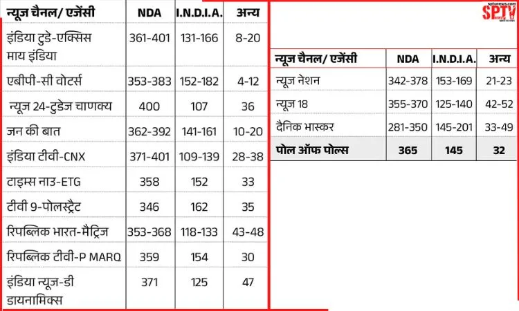 lok-sabha-election-2024-exit-poll-nda-crosses-350-not-400-modi-governments-hat-trick-in-exit-polls-596 (2)